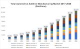 SmarTech˾·(bo)棺ȫ܇3DӡЈ(chng)ǰA(y)y(c) 