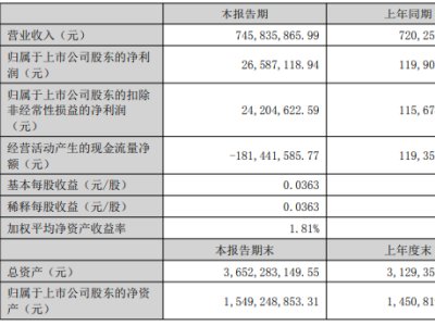 |䆘I(y)l(f)(bo)I(yng)7.46|ԪͬL(zhng)3.55%