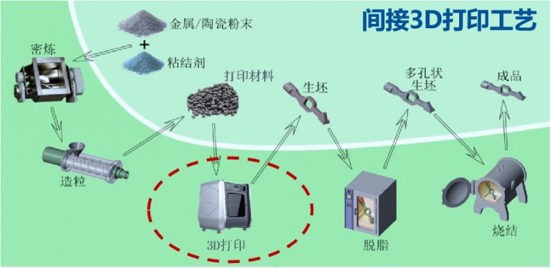 間接3D打印工藝流程