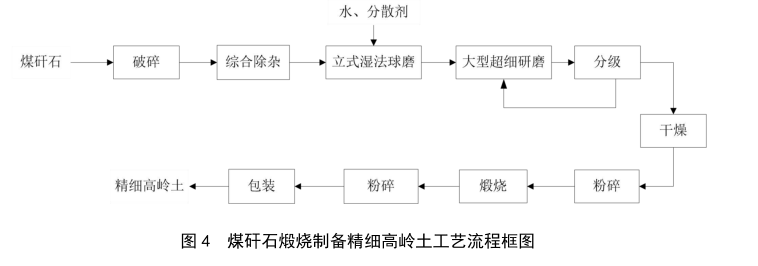 煤矸石生產高嶺土工藝