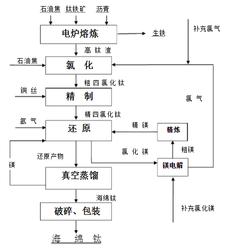 海綿鈦磨粉機