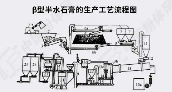 磷石膏生產(chǎn)建筑石膏粉設(shè)備