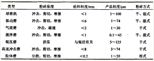 石墨磨機(jī)