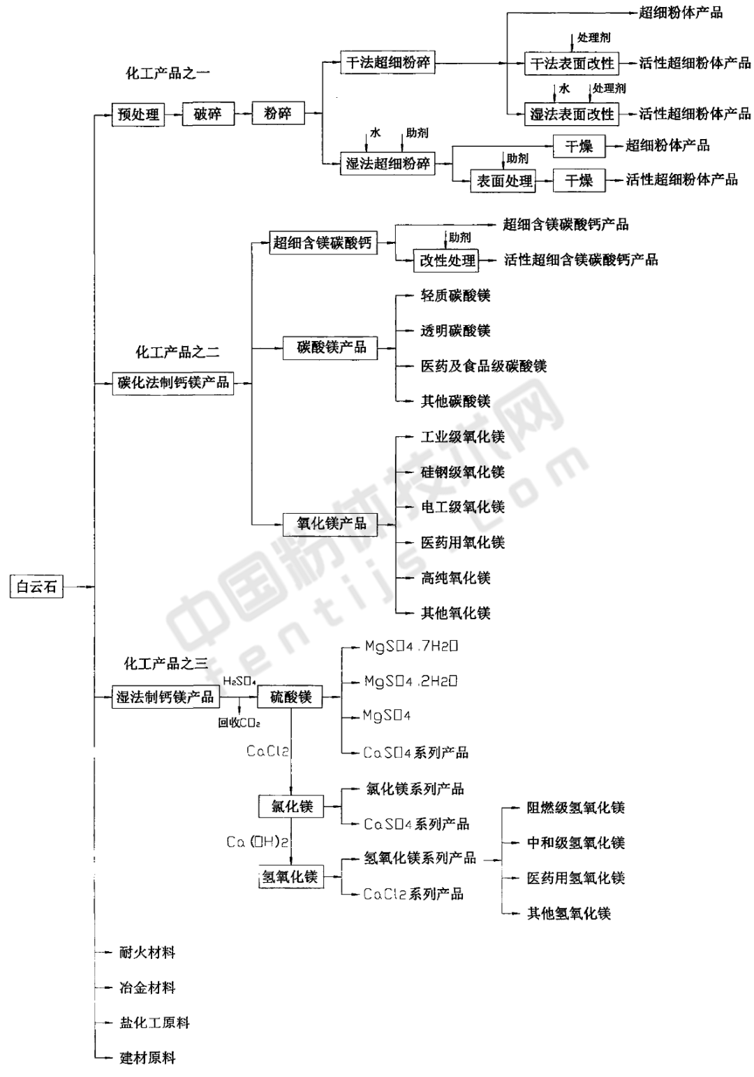 白云石加工產(chǎn)業(yè)鏈