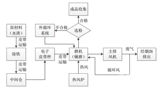 高爐渣微粉生產工藝