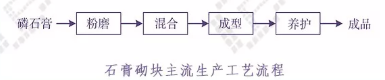 石膏砌塊生產工藝流程