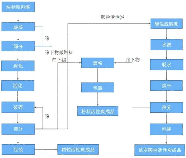 顆?；钚蕴可a(chǎn)工藝