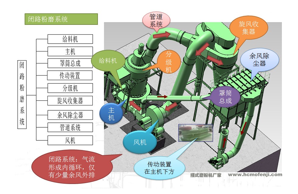 擺式雷蒙磨粉機閉路環(huán)風系統(tǒng)