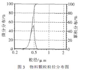 砂磨機(jī)法在鋯鈦酸鉛濕法粉碎中的應(yīng)用