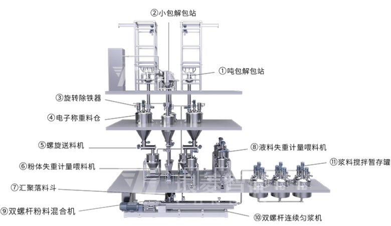 雙螺桿勻漿自動化產(chǎn)線