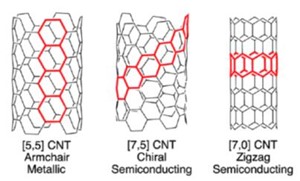不同手性的單壁碳納米管
