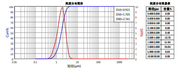 粒徑分布