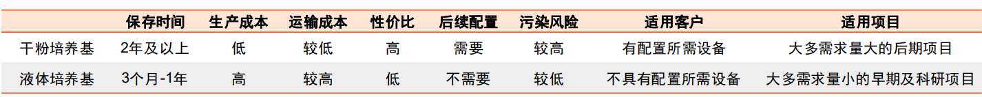 干粉及液體培養(yǎng)基特性對比
