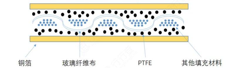 覆銅板結構（高頻覆銅板為例）