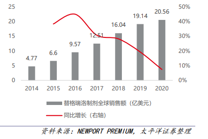 替格瑞洛制劑全球銷售額及增速