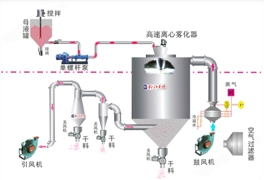 酶解骨粉噴霧干燥機